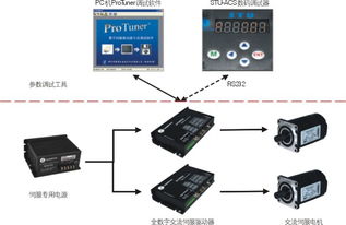 ACS交流伺服系列產品中心 雷賽機電技術開發(fā)與轉讓的創(chuàng)新平臺